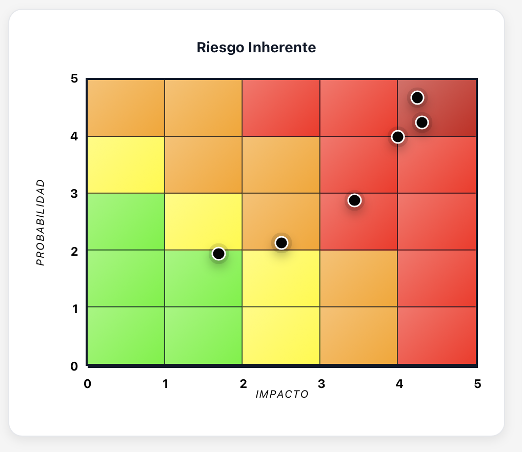Vector - Riesgo inherente